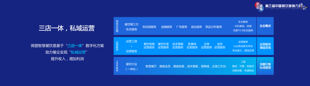 三店一体，如何撬动餐饮店私域增长？-3.png