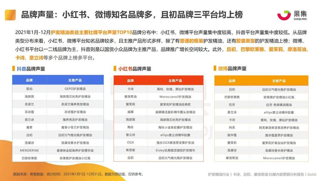 2021护发精油品类卡诗、且初、摩洛哥油社媒内容营销分析-4.jpeg