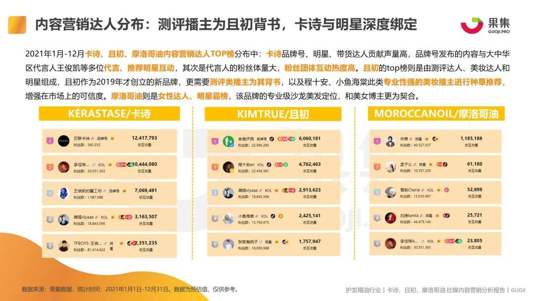 2021护发精油品类卡诗、且初、摩洛哥油社媒内容营销分析-9.jpeg