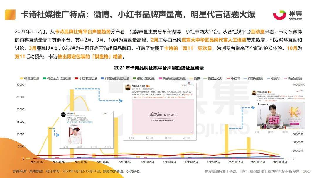 2021护发精油品类卡诗、且初、摩洛哥油社媒内容营销分析-7.jpeg
