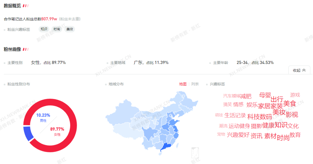 在小红书的种草力度最大的，是这些品类-10.jpg