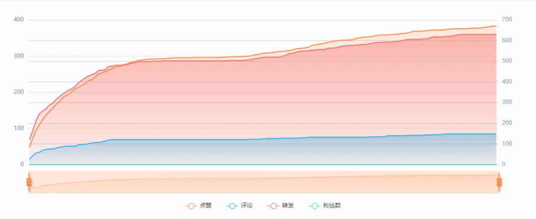 10 分钟点赞暴涨 300 倍，百万粉的博主也需要刷量？-1.png