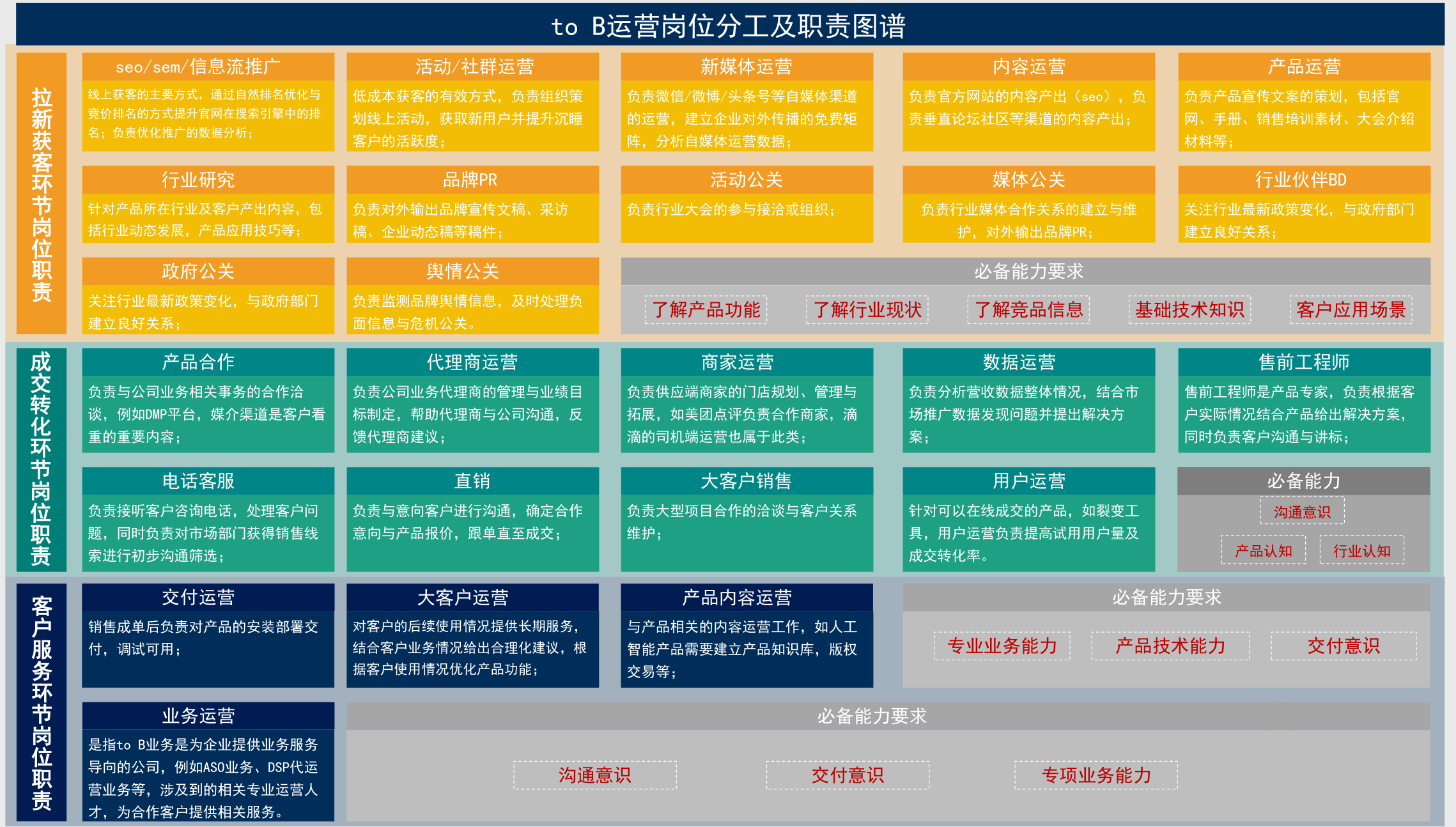 2B运营岗职责图.PNG
