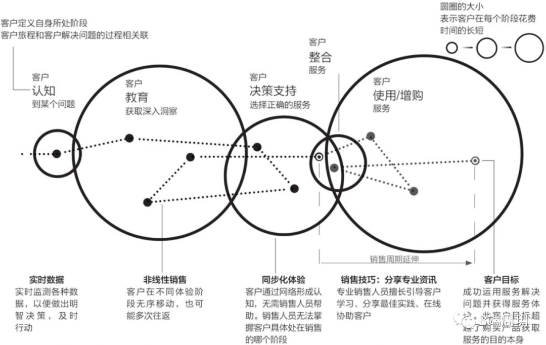 从1到100，SaaS怎么做增长-2.png