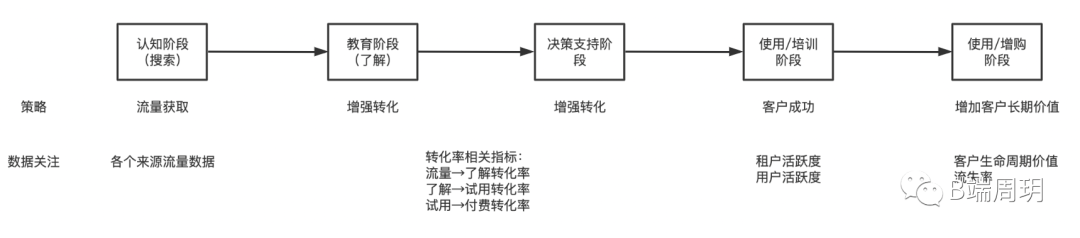 从1到100，SaaS怎么做增长-3.png