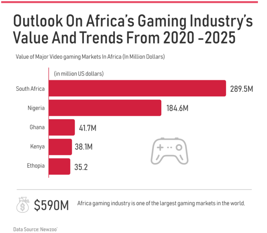 “从0到1”的开发者全套攻略与揭秘非洲的十亿级游戏市场-10.png