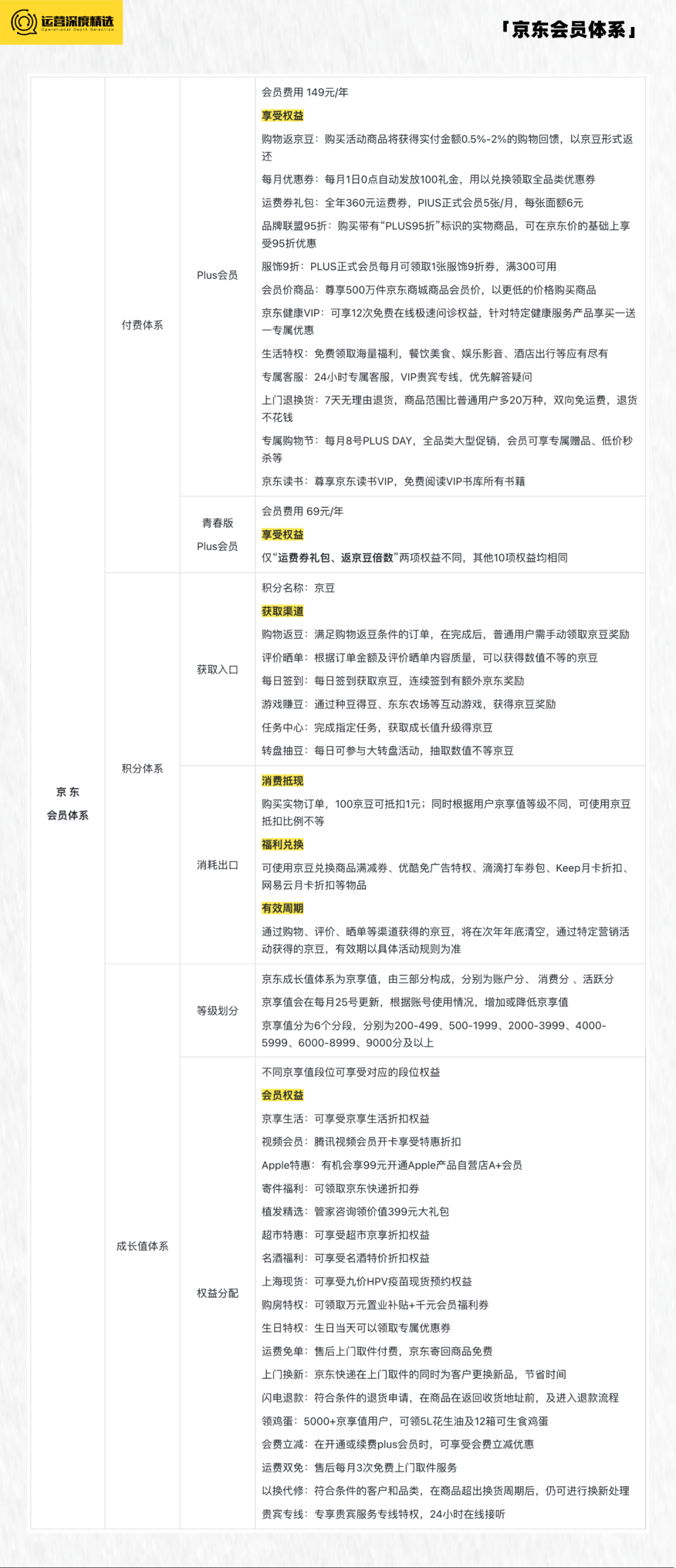 京东Plus会员破3000万，电商付费会员有多香？-7.png