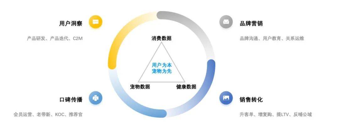 这家宠物品牌私域GMV月均增长30%-3.jpeg