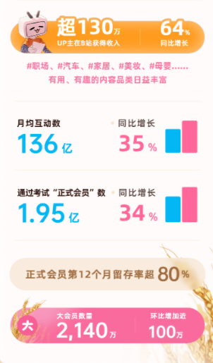 B站UP主分走91亿，直播业务增长超30%-4.png