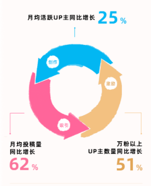 B站UP主分走91亿，直播业务增长超30%-3.png