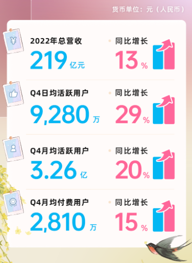 B站UP主分走91亿，直播业务增长超30%-1.png