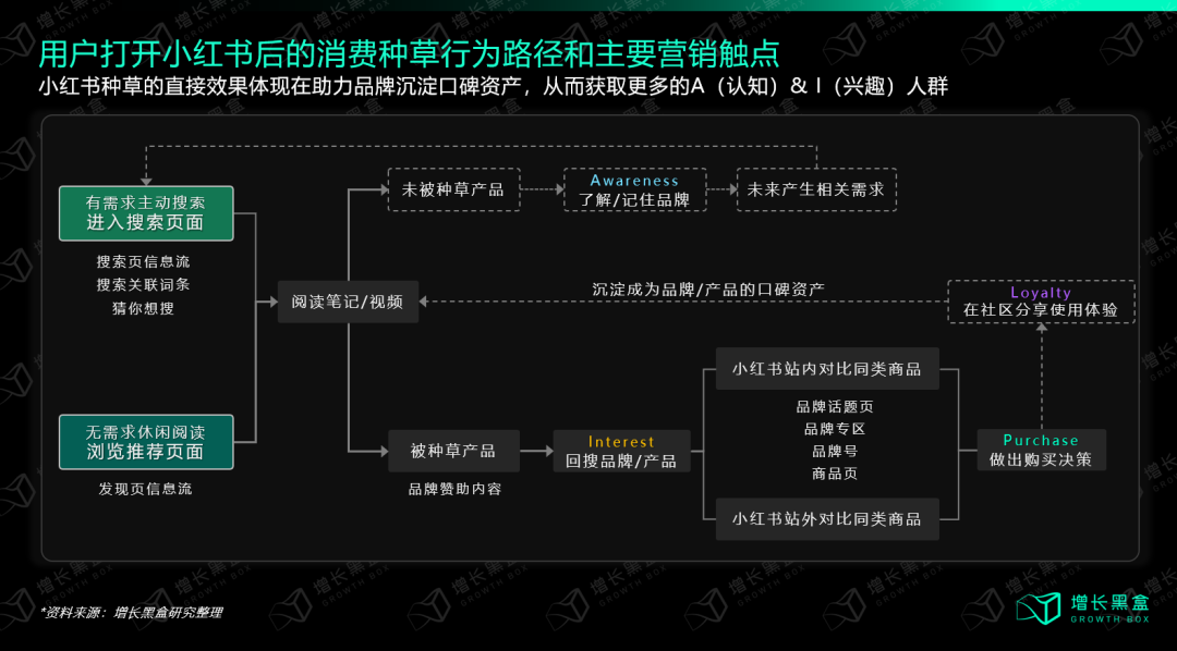 我们花一个月调研了小红书种草的新机会和增长策略-8.png