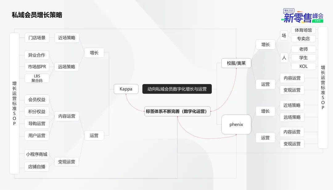 独家： Kappa的私域会员数字化增长与运营-3.jpeg