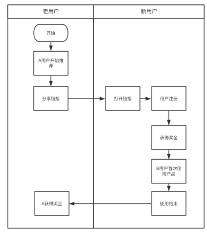 电商增长拉新产品的思路，每天学一点-7.png