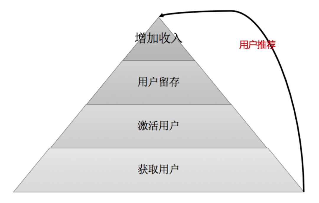 电商增长拉新产品的思路，每天学一点-2.png