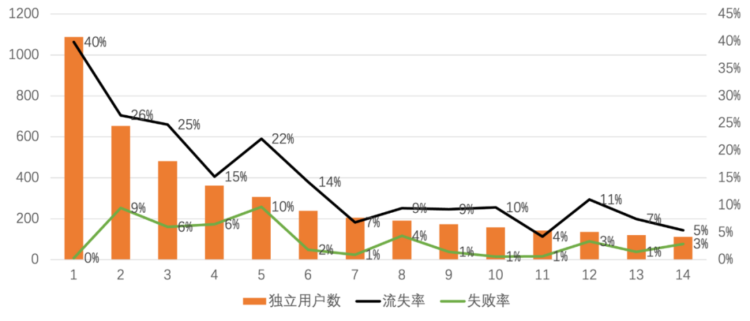 游戏中埋点数据的分析方法（上篇）-3.png