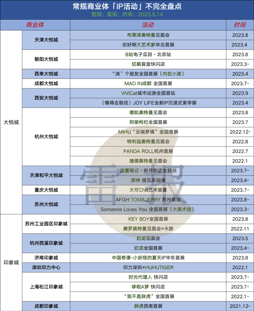 IP是“拯救”商业综合体的良药么？我们统计了近100个案例，发现了这些问题-2.png