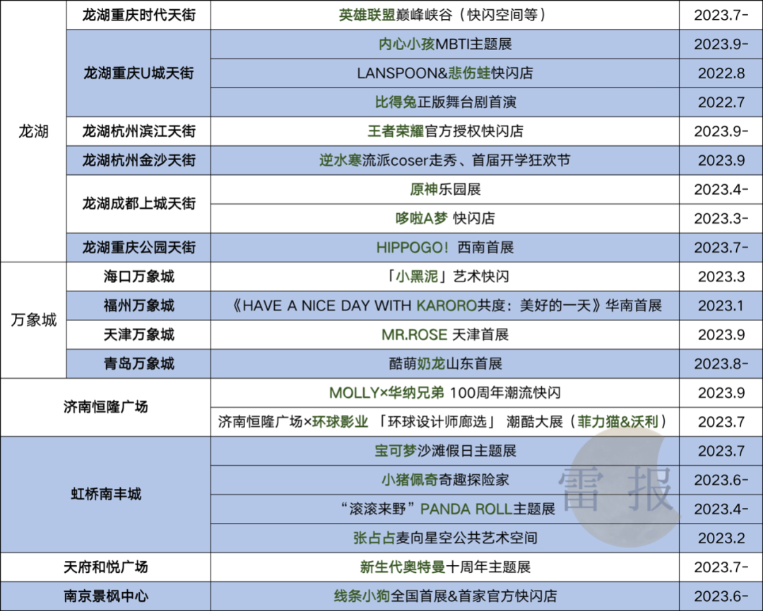 IP是“拯救”商业综合体的良药么？我们统计了近100个案例，发现了这些问题-3.png