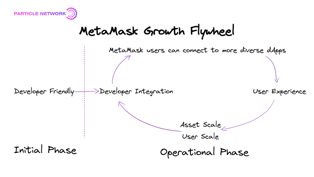 MetaMask增长飞轮正失效，泛用户是新“入口”的中心-1.png